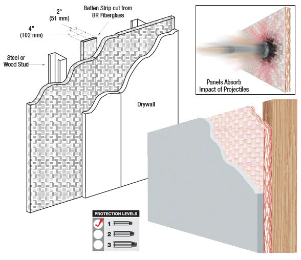 A technical diagram showing bullet-resistant fiberglass panels installed behind drywall with steel or wood studs.