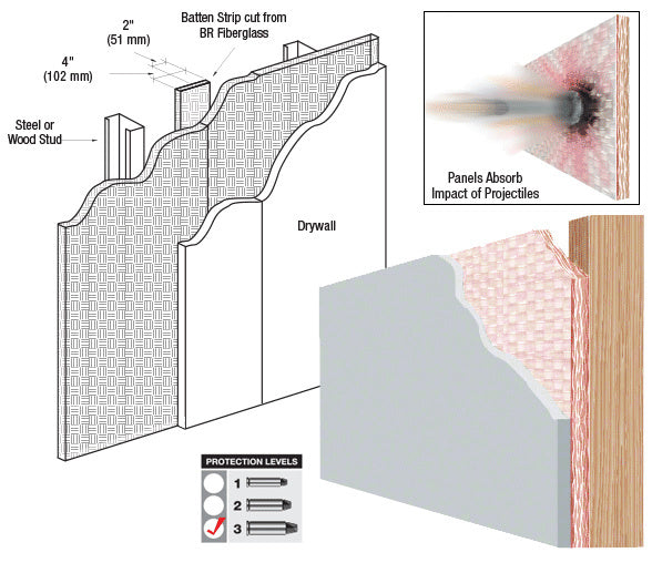 A technical diagram showing the installation of bullet-resistant fiberglass panels behind drywall on steel or wood studs.