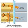 A diagram showing how solar screen mesh absorbs and dissipates heat compared to a window without a screen.