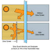 A diagram illustrating how solar screen mesh absorbs and dissipates heat compared to an unprotected window.